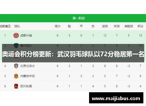 奥运会积分榜更新：武汉羽毛球队以72分稳居第一名